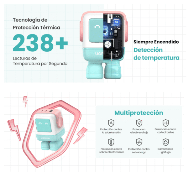 Cargador Tipo C UGREEN Uno 65W GAN Nexode USB C Pantalla LED con 3 Puertos 2C1A, Carga Rapida MacBook iPhone - Imagen 7